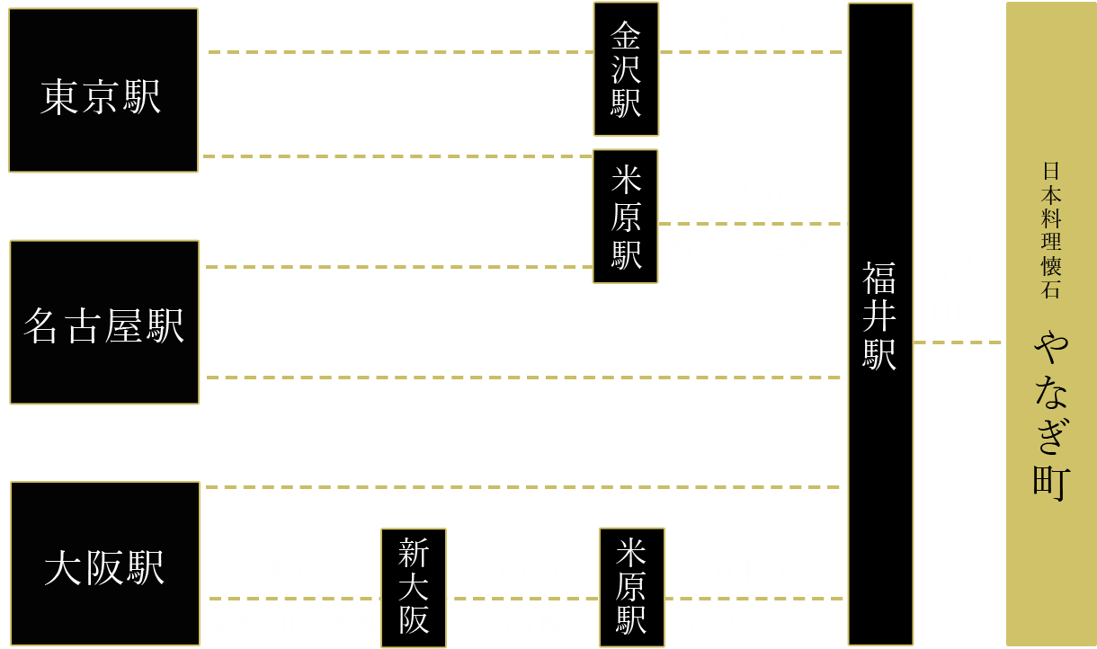 電車でお越しの方